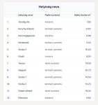 Székesfehérvár 家庭别墅 9